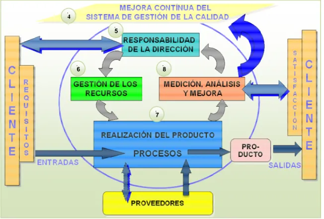 Fig. 1 Modelo del Sistema de Gestión de la Calidad basado en procesos. 