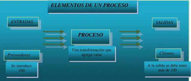 Fig. 8 Interacción entre proceso