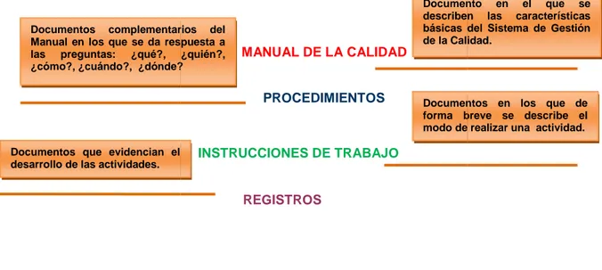 Fig. 9 Estructura de la documentación del Sistema de Gestión
