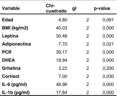 Tabla 2. Análisis de las diferencias entre grupos. Test de Kruskal Wallis  Variable   Chi-cuadrado  gl  p-value  Edad  4,80  2  0,091  BMI (kg/m2)  40,03  2  0,000  Leptina  30,48  2  0,000  Adiponectina  7,70  2  0,021  PCR  39,17  2  0,000  DHEA  18,94  