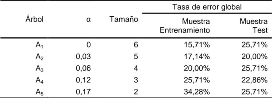 Tabla 4. Búsqueda del árbol óptimo: evaluación Costo-Complejidad 