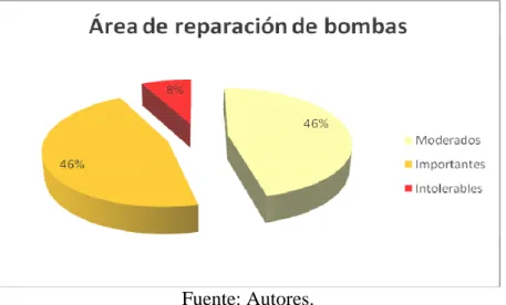Figura 34. Porcentaje de riesgo en el área de reparación de bombas. 
