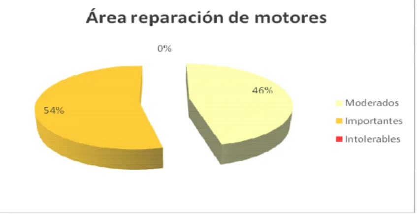 Figura 38. Porcentaje de riesgo en el área de reparación de motores. 