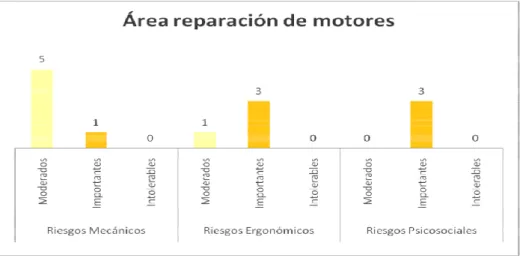 Figura 39. Riesgos identificados en el área de reparación de motores según su  calificación
