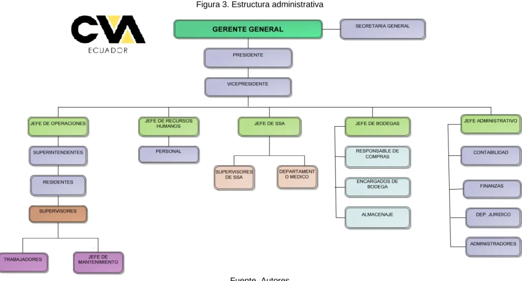 Figura 3. Estructura administrativa 