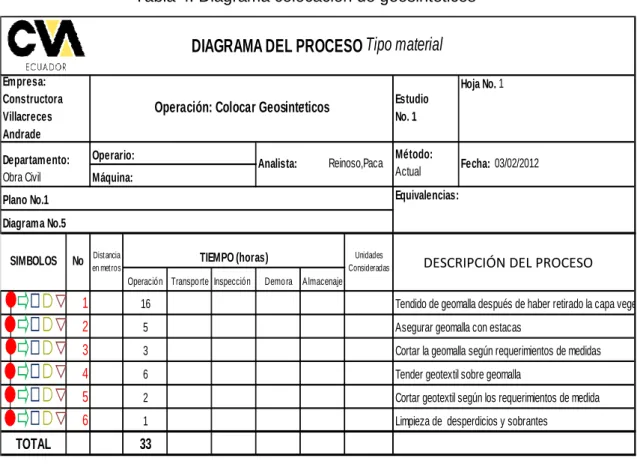 Tabla 4. Diagrama colocación de geosintéticos 