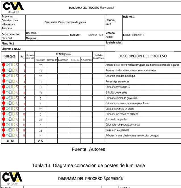Tabla 12. Diagrama construcción de garita 