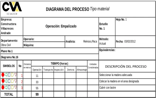Tabla 17. Diagrama llenado de sacos de cemento 