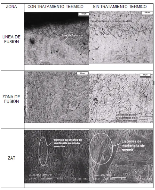 Figura 26. Micro estructuras  con y sin tratamiento térmico después del depósito de  soldadura  sobre un acero CA6NM