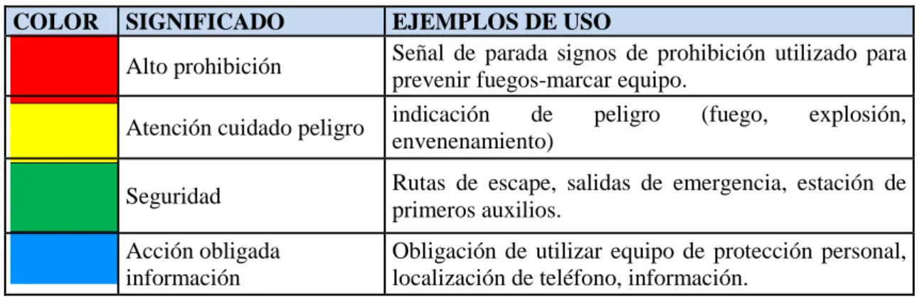 Tabla 9. Colores de seguridad y su significado  COLOR  SIGNIFICADO  EJEMPLOS DE USO 