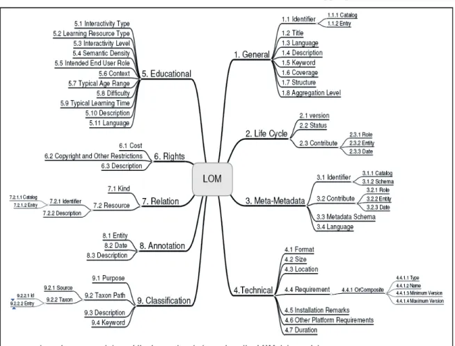 Figure 1: A schematic representation of the hierarchy of elements in the LOM data model  (based on http://www.imsglobal.org/metadata/mdv1p3pd/imsmd_bestv1p3pd.html )  In some instances, a data element contains a list of values, rather than a single value