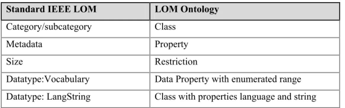 Table 1: Mapping between some LOM elements and ontology concepts  