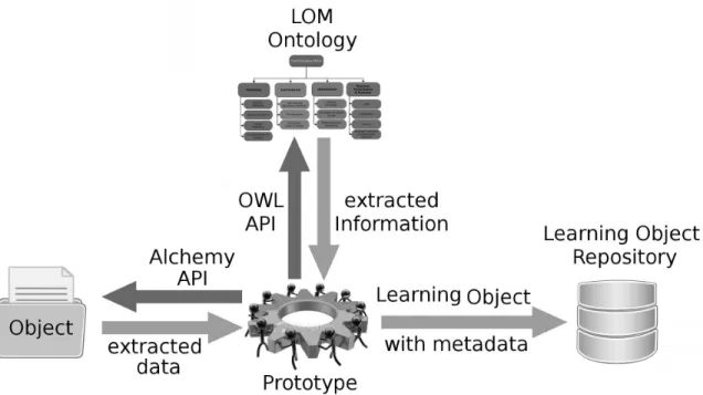 Figure 3 shows how the different components in the system interact. The Assistant using the ex- ex-tractor Alchemy, obtains some LO metadata and then, applying the LOM ontology some  meta-data values are restricted and validated
