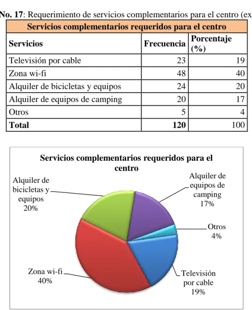 Cuadro No. 17: Requerimiento de servicios complementarios para el centro (extranjeros)  Servicios complementarios requeridos para el centro 