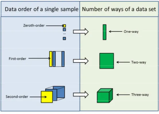 Figure 1. Illustration of the various arrays which can be built with data of different order