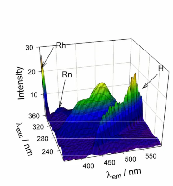 Figure 2. Three-dimensional plot of the excitation-emission fluorescence matrix measured for an aqueous  solution of three fluorescent fluoroquinolone antibiotics: norfloxacin (5.28 µg L–1), enoxacin (63.40 µg L–1) 