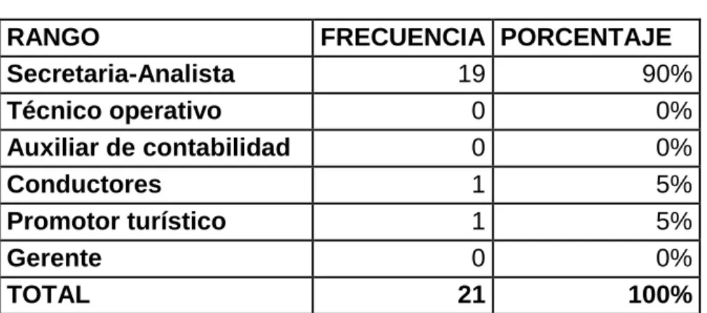 Cuadro N° 3 Contacto frecuente 