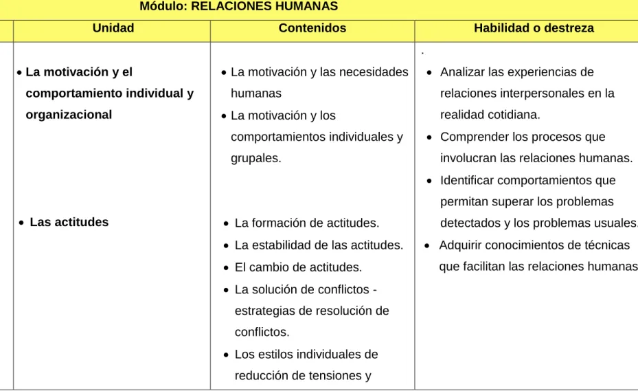 Cuadro N° 21 Relaciones Humanas 