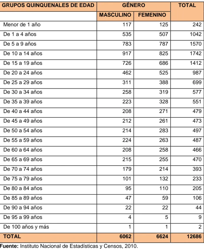 Tabla    N°  3.  Población  desagregada  por  género  y  grupos  de  edad    en    el  cantón  Chunchi