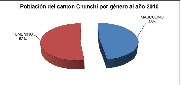 Gráfico N° 7. Población desagregada por género en  el cantón Chunchi. 