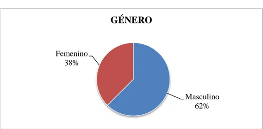 Gráfico No.11  Género de las personas con discapacidad intelectual  Fuente: Trabajo de campo 