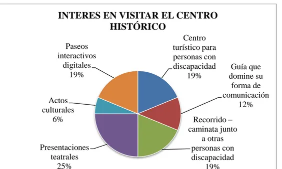 Gráfico  No.19    ¿Estaría  interesado  en  conocer,  difundir  y  proteger  el  Centro  Histórico  de  Riobamba? 