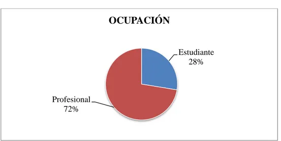 Gráfico No.23  Nivel de ocupación de las personas con discapacidad física-motora  Fuente: Trabajo de campo 