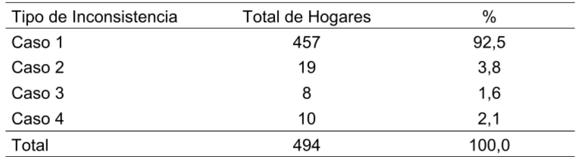 Tabla 3. Clasificación del tipo de inconsistencia  Tipo de Inconsistencia  Total de Hogares  % 