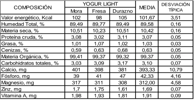 CUADRO  Nº  8.  COMPOSICIÓN  BROMATOLÓGICA  DEL  YOGURLIGHT  ELABORADO CON DISTINTAS FRUTAS Y 25 % DE STEVIA