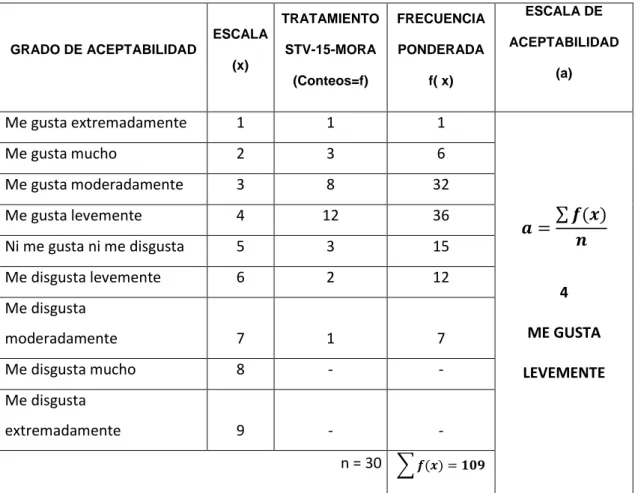 CUADRO Nº 16. ACEPTABILIDAD YOGUR LIGHT DE MORA15 % STEVIA.