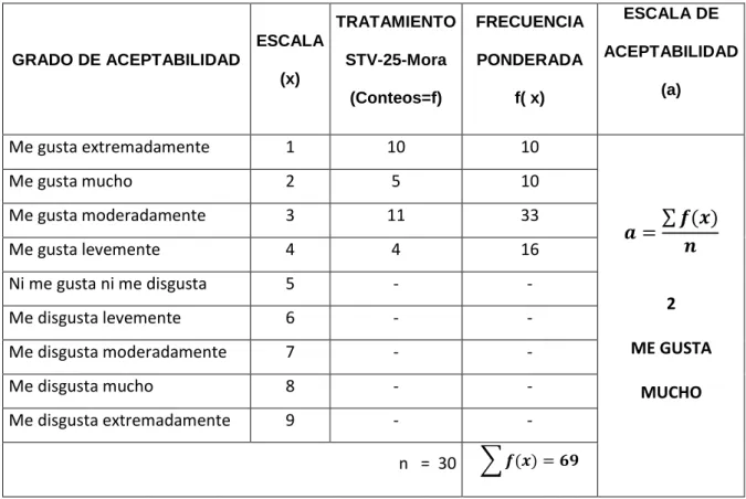 CUADRO  Nº  22.  ACEPTABILIDAD  DEL  YOGUR  LIGHT  DE  MORA  25  %  STEVIA. 
