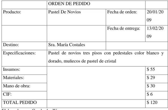 Tabla 1.- Modelo de orden de pedido 