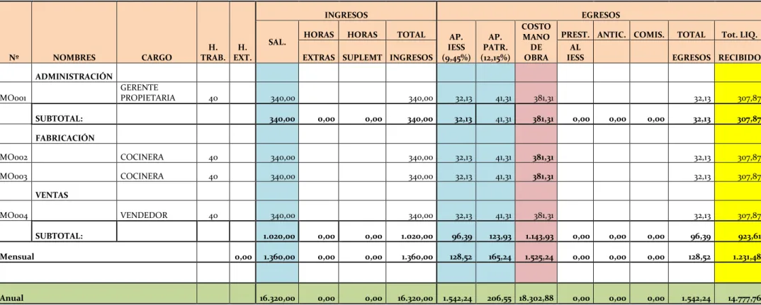 Tabla 15.- Rol de pagos 