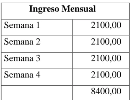 Tabla 18.-  Ingresos Mensuales 