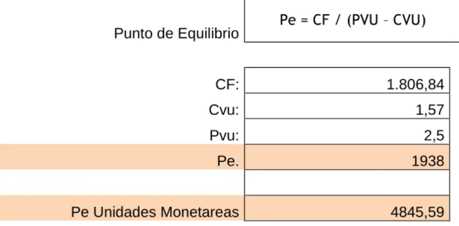 Tabla 22.- Datos para la determinación del punto de equilibrio