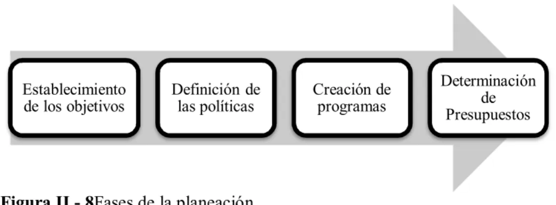 Figura II - 8Fases de la planeación. 