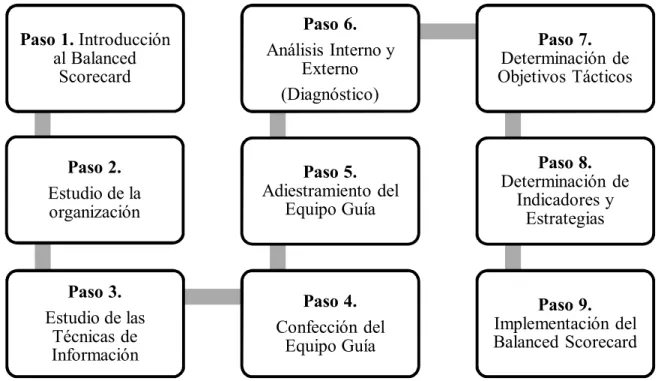 Figura IV - 1Metodología para la implementación del Balanced Scorecard. 