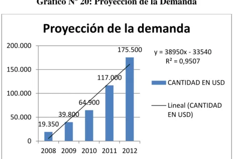 Gráfico Nº 20: Proyección de la Demanda 