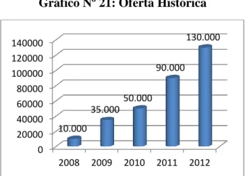 Tabla Nº 16: Oferta Histórica 