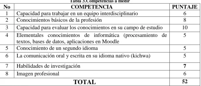 Tabla 3. Competencias a medir  