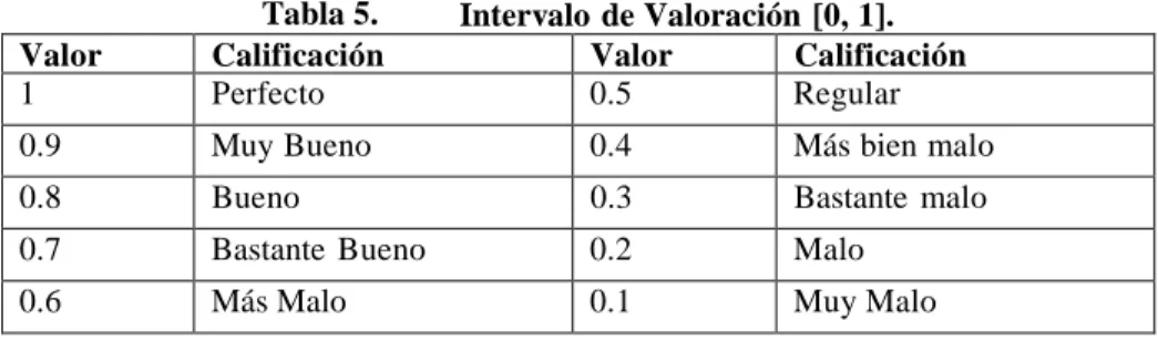 Tabla 5.  Intervalo de Valoración  [0, 1]. 