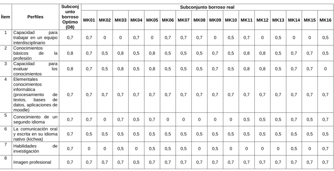 Tabla 7.  Evaluación de los perfiles óptimos 