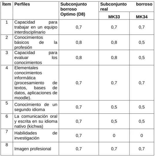Tabla 8.  Evaluación Óptimo  