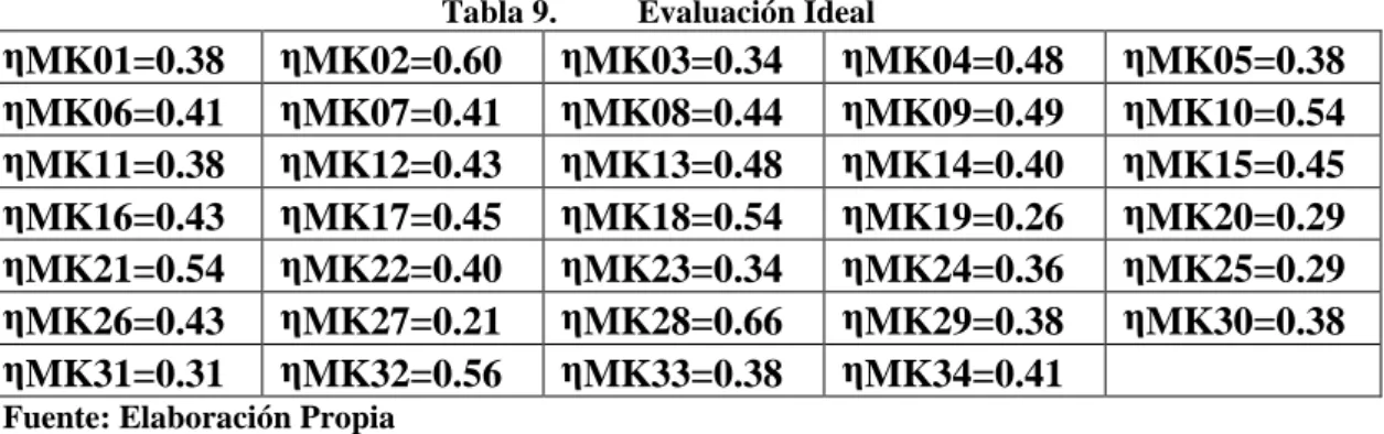 Tabla 9.  Evaluación Ideal  