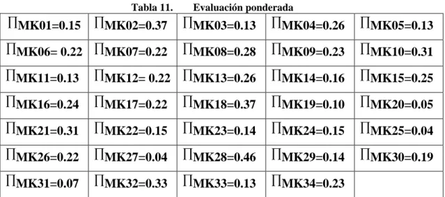 Tabla 11.  Evaluación ponderada  