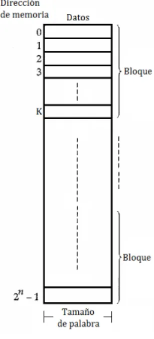 Figura 2.1: Memoria Principal