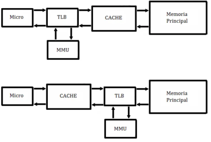Figura 2.5: TLB Cache