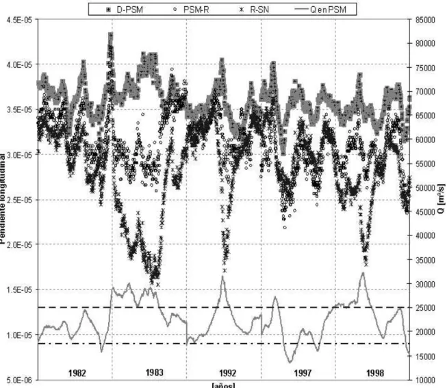 Figura 8. Gráficas de pendientes longitudinales en los tramos D-PSM, PSM-R y R-SN y caudales en PSM, para las crecidas de  1982-1983; 1992 y 1997-1998