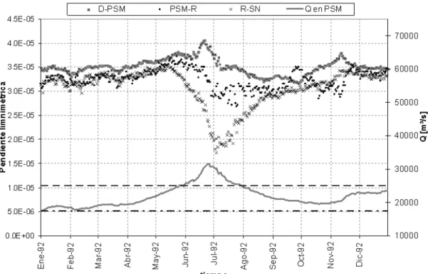 Figura 11. Gráficas de pendientes longitudinales en los tramos D-PSM, PSM-R y R-SN y caudales en PSM, para la crecida de 1992