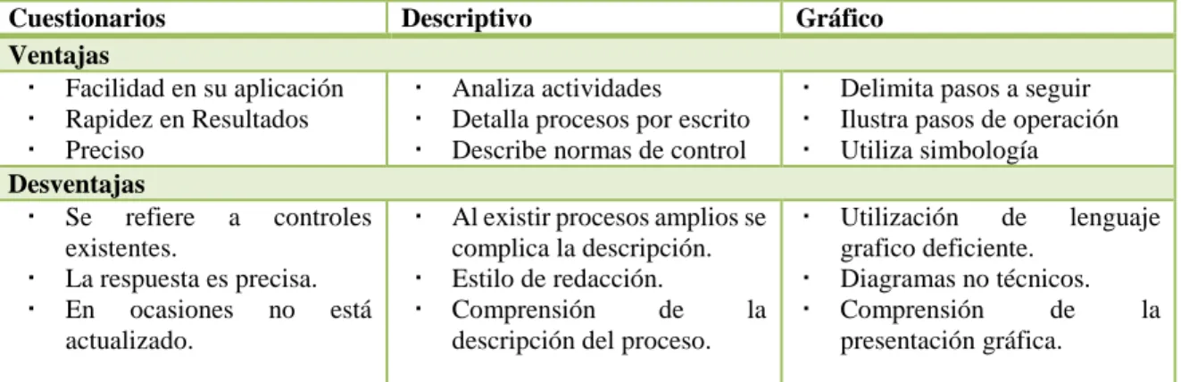 TABLA 2: Ventajas y Desventajas de los Métodos de Evaluación del Control Interno 4